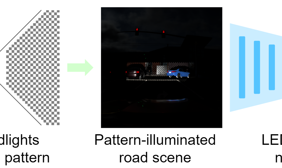LED: Light Enhanced Depth Estimation at Night